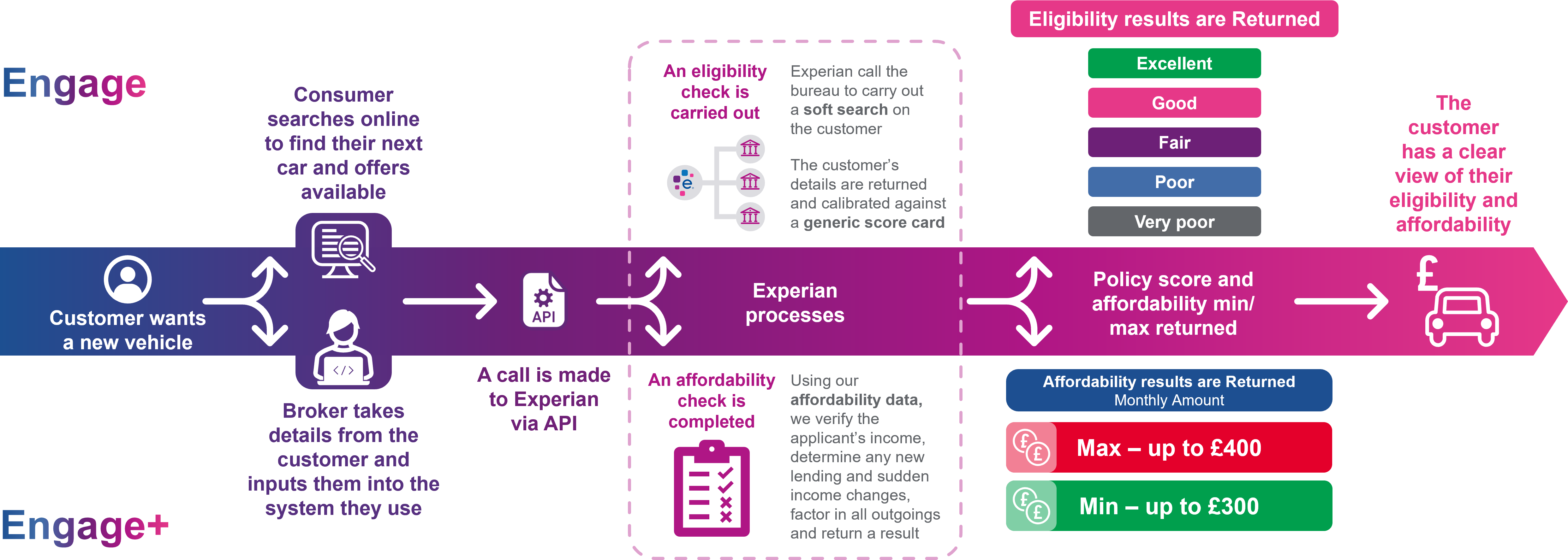 Diagram of Auto Engage Plus