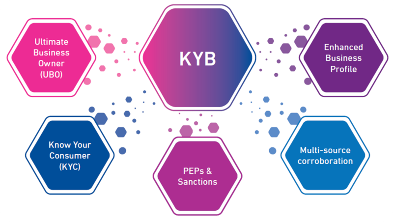 Graphic with KYB in the middle, surrounded by Ultimate Business Owner, Enhanced Business Profile, Know Your Consumer, PEPs and Sanctions, and Multi-Source Corroboration