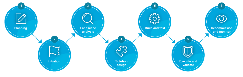 Seven stages of a successful data migration