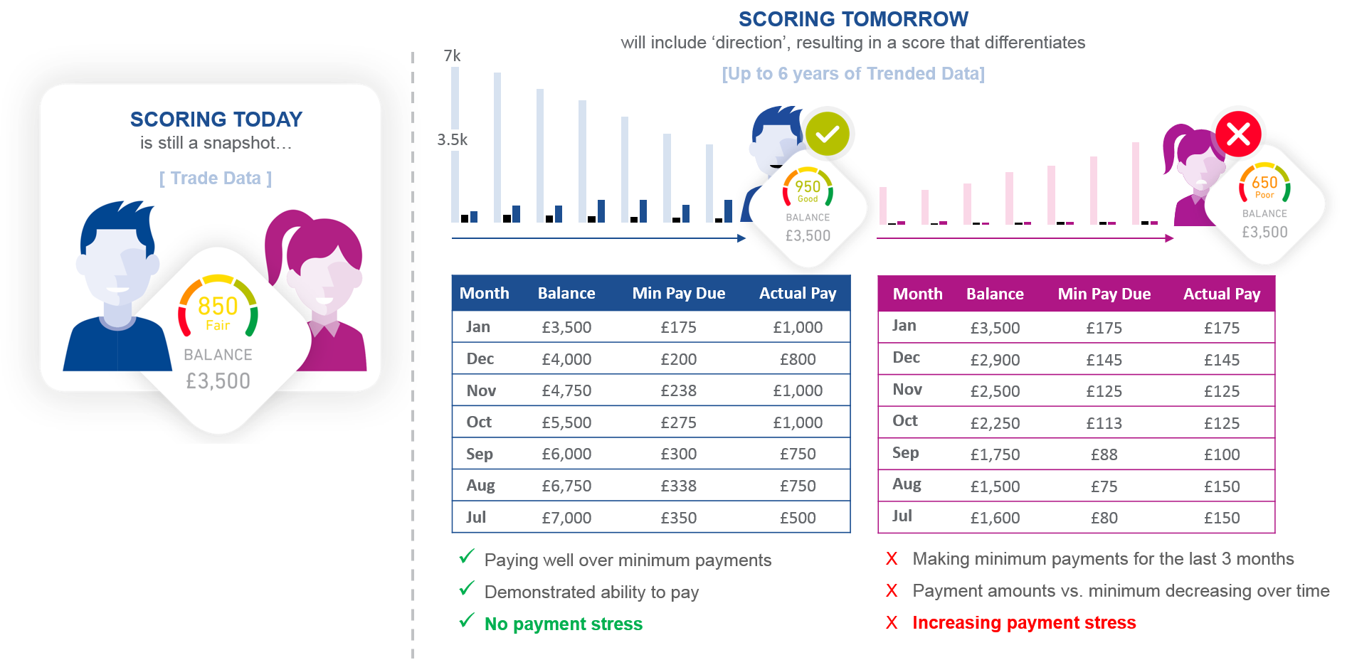 Figure showing Trended Data scoring