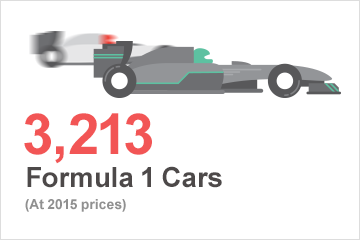 1333 formula 1 cars (at 2015 prices)